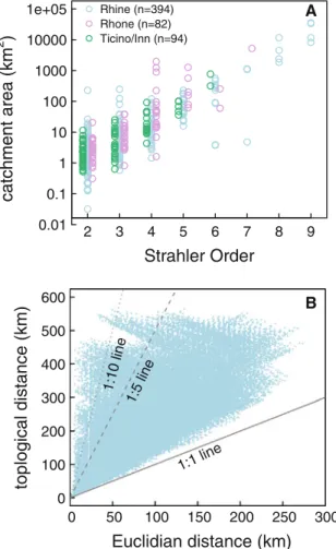 Fig. 5 a Strahler order at a river site versus total catchment area (log 10 -scale) draining into that site for three drainage basins in the Swiss Alps (River Rhine, Rhone, Ticino/Inn; n gives number of sites)