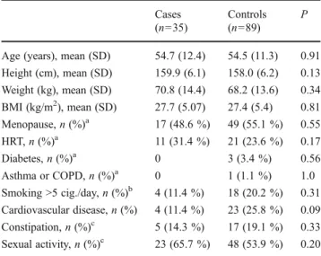 Table 1 Characteristics of the study population at first UI intervention Cases
