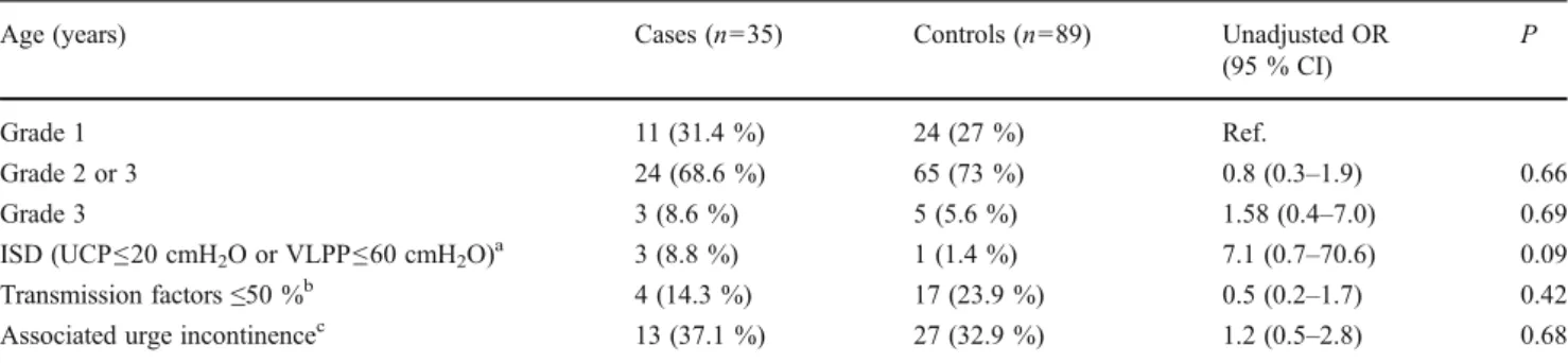 Table 4 Risk of reoperation according to preoperative grade of SUI and urodynamic measures