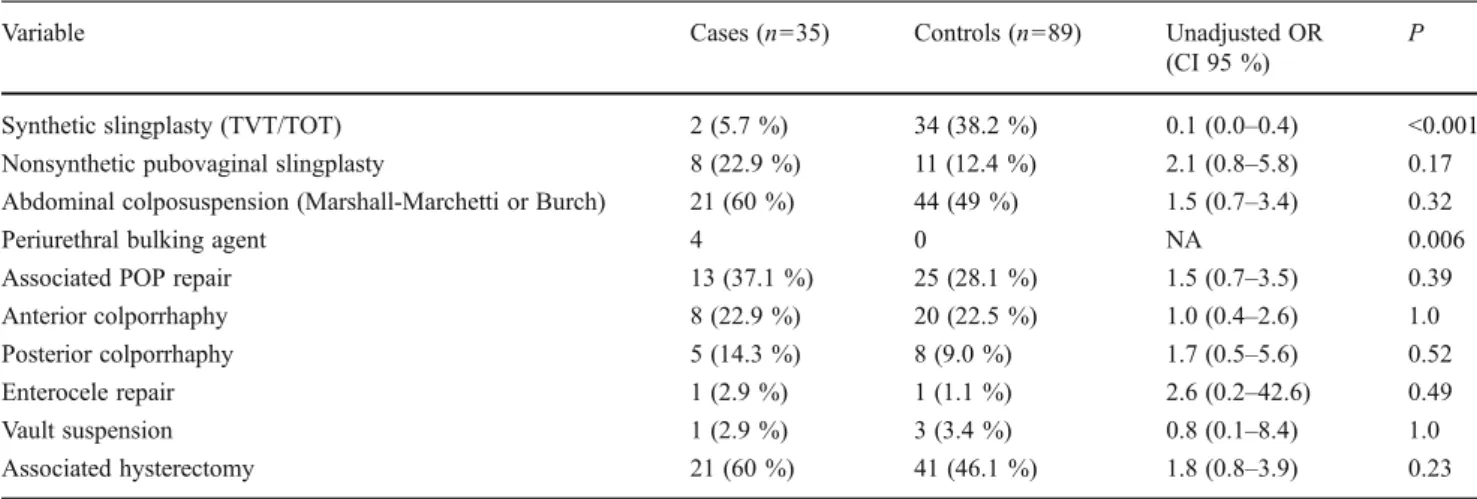 Table 6 Risk factors for UI reoperation: multivariable analysis. ORs and 95 % CIs adjusted for the other factors in the model