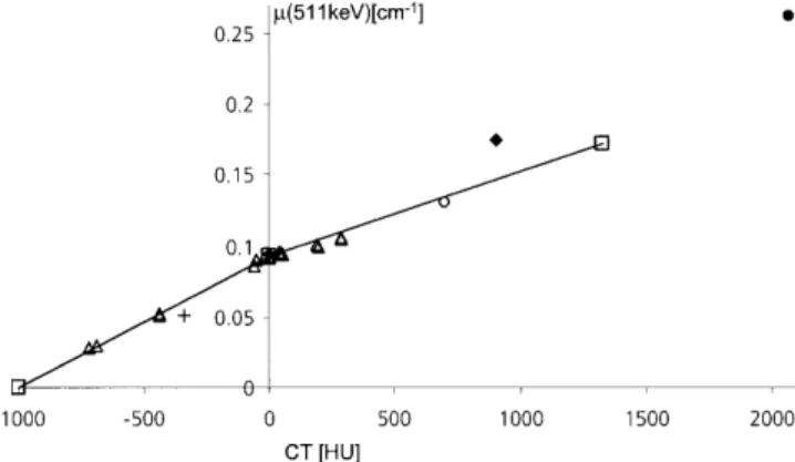 Fig. 3. Scatter plot of VOI averages in materials other than human tissue. The open triangles represent lung inhale, lung exhale,  adi-pose, breast, liver, muscle, trabecular and cortical bone from low to high attenuation values (two separate measurements 
