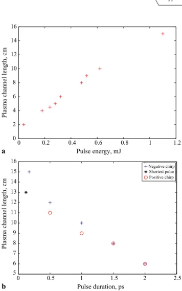 Fig. 2 Filament length as a function of laser parameters: (a) energy, (b) pulse duration (chirped pulse)