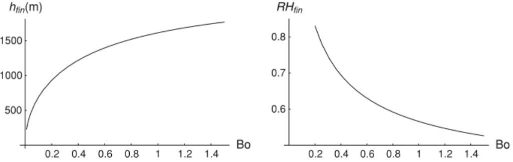 Fig. 8 Height of the ABL and relative humidity at sunset as a function of the Bowen ratio (see Table 1 for parameter values)