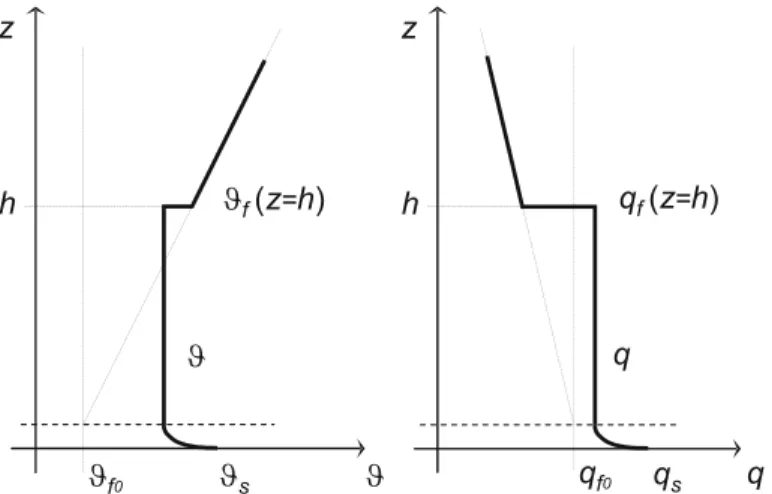 Fig. 1 Schematic representation of the vertical profiles of potential temperature and specific humidity for the mixed-layer ABL model