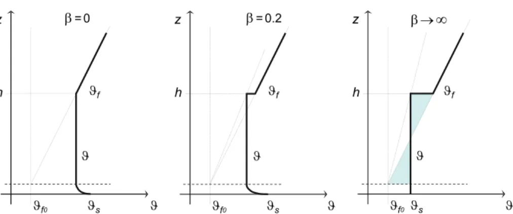 Fig. 2 Types of potential temperature profiles for three different values of the entrainment parameter β