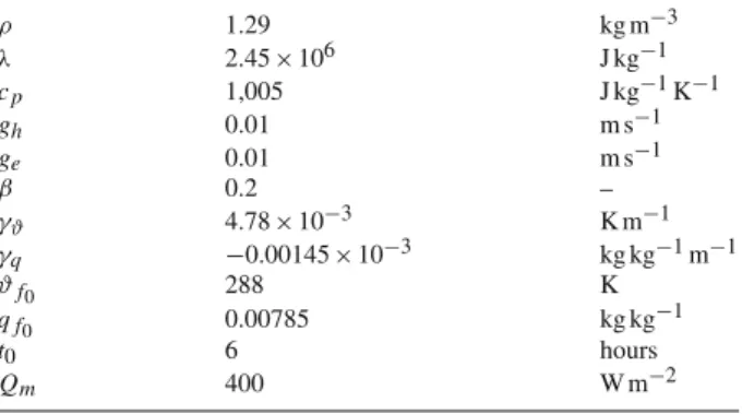Table 1 Typical values of the