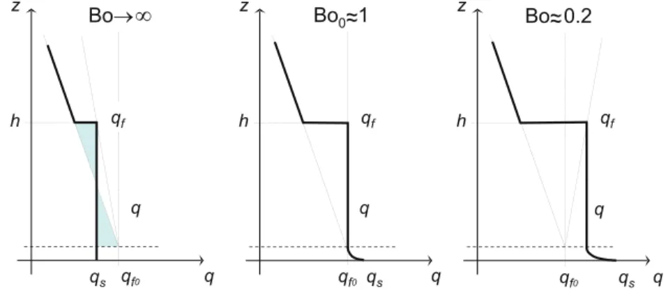 Fig. 4 Types of specific humidity profiles for three different values of the Bowen ratio