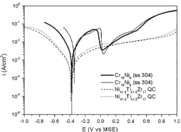 Table 3 shows the results of the immersion corrosion experiments. The mass loss of stainless steel is consistently above 3 mg, whereas the maximum mass loss for the coating material under identical conditions is 1.14 mg.