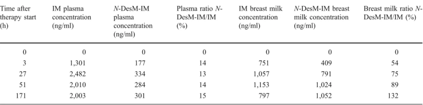 Table 1 Drug level measure Time after therapy start (h) IM plasma concentration(ng/ml) N -DesM-IMplasma concentration (ng/ml) Plasma ratio N -DesM-IM/IM(%) IM breast milkconcentration(ng/ml) N -DesM-IM breastmilk concentration(ng/ml)