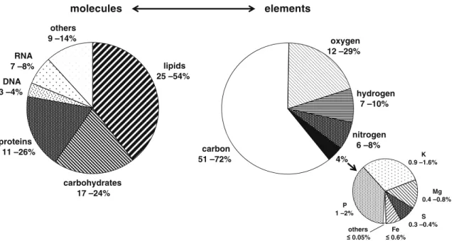 Fig. 1 Compositional variation in Chlorella sp. biomass. Left, molecular composition, lower and upper limits determined at low and high nitrogen availability in heterotrophic cultures of C.