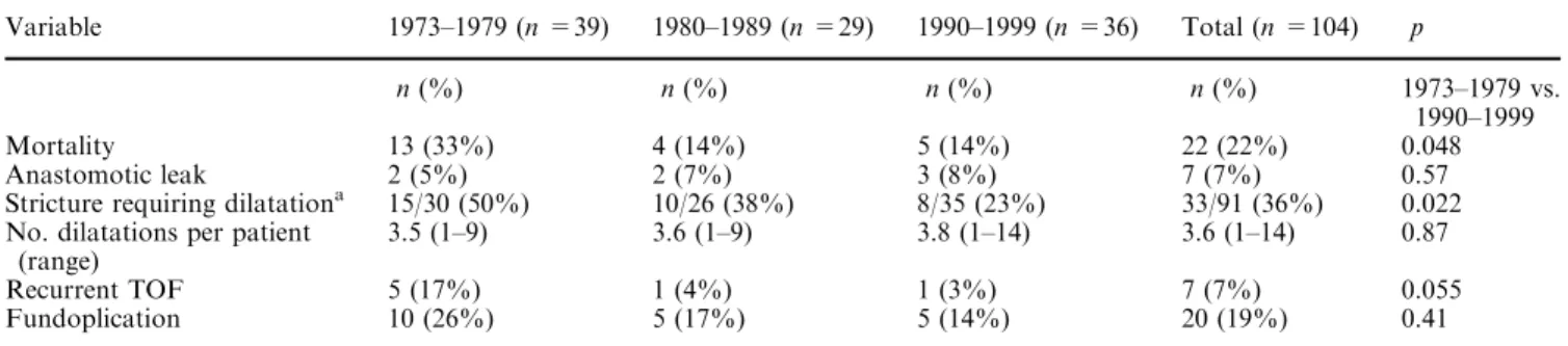 Table 4 Survival related to birth weight (BW ) and major congenital heart disease (CHD) (1980–1999, n =65)