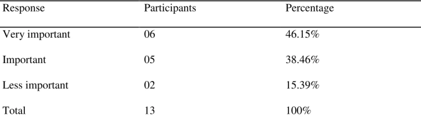 Table 01: Teachers ’  perceptions towards the importance of the listening skill 