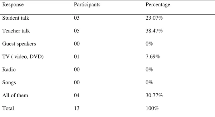 Table 07: Teachers’ Most Preferred Source (s) with EFL Listening Classes 