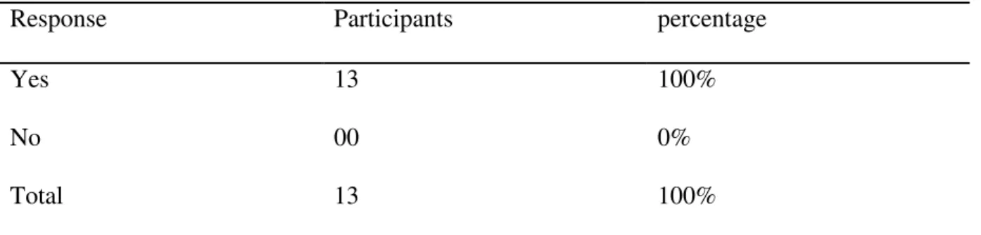 Table 14: Teachers ’  Views on How Important to Relate Individual Differences to Note- Note-taking