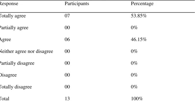 Table  15:  Teachers’  Opinions  about  the  Importance  of  Reviewing  Notes  in  Recalling 