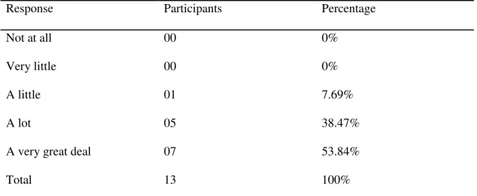 Table 19: Teachers ’  Views on the Integration of Note-taking within the Listening Skill       In this table teachers are asked to say whether the integration of note- taking instruction in  the  listening  instruction  is  beneficial  for  developing  the