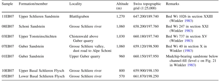 Table 1 Location of the investigated Schlieren Flysch samples and details