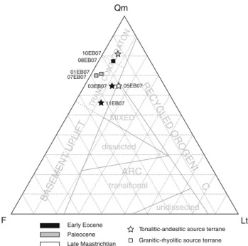 Fig. 3 Sandstone modal compositions of investigated samples according to chronostratigraphic age and clastic source terrane