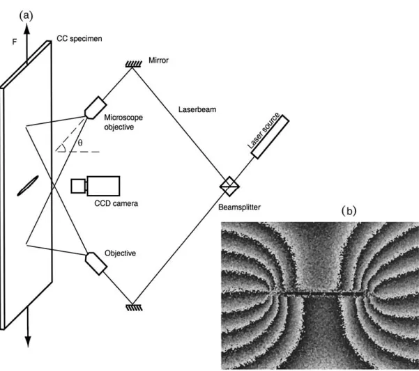 Figure 6. (a) Experimental set-up of Electronic Speckle Pattern Interferometry (ESPI) used in experiments; draw- draw-ing not to scale