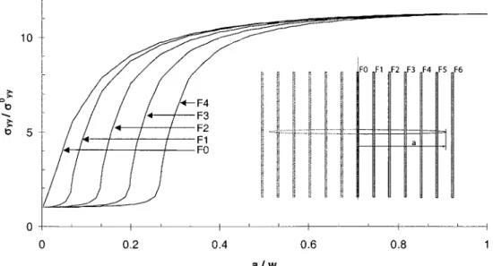 Figure 9. Normalized vertical stress, σ yy , on 5 bridging fibers, indicated as F0–F4, presented as a function of the normalized crack length determined with a 3D numerical model