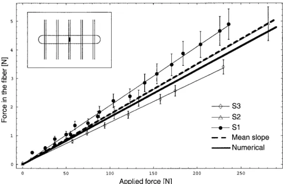 Figure 10. Forces measured in the central fibers for three different specimens as a function of the applied load.