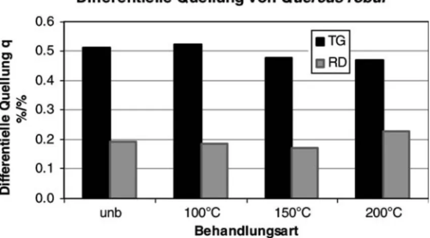 Fig. 15 Diﬀerential swelling of the untreated and heat treated wood (Quercus robur)