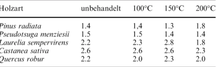 Tabelle 9 Transversale Dimensionsstabilita¨t (ASE) des Holzes bei Fasersa¨ttigungsfeuchtigkeit aufgrund 24-stu¨ndiger  Wa¨rmebehand-lung in %