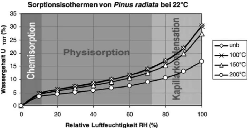 Tabelle 2 Berechnete Werte der Sorptionsanalyse nach dem HH- HH-Modell fu¨r das unbehandelte und wa¨rmebehandelte Holz (Pinus radiata) bei Fasersa¨ttigung