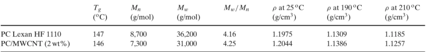 Table 1 Glass transition temperature T g , density ρ , and number and weight averaged molecular weights M n and M w of PC (PC Lexan HF 1110) and the PC/MWCNT (2 wt%) composite using compression molded plates