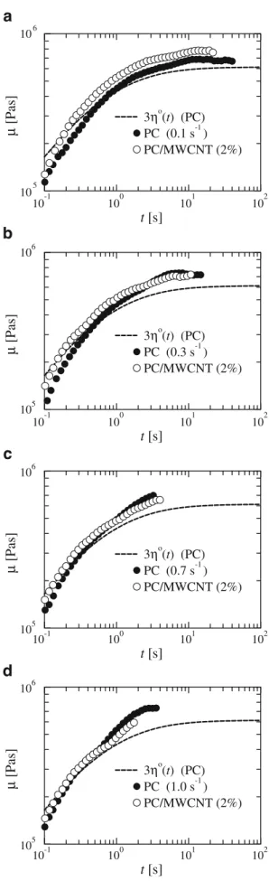 Fig. 3 Transient elongational viscosity μ as a function of time t of pure PC and the PC/MWCNT (2 wt%) composite at T = 190 o C.