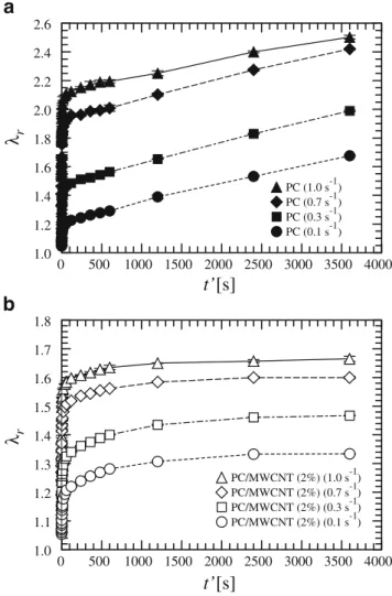 Fig. 5 Comparison of the λ r ( t  ) values of PC and the PC/MWCNT (2 wt%) composite for t  ≤ 20 s