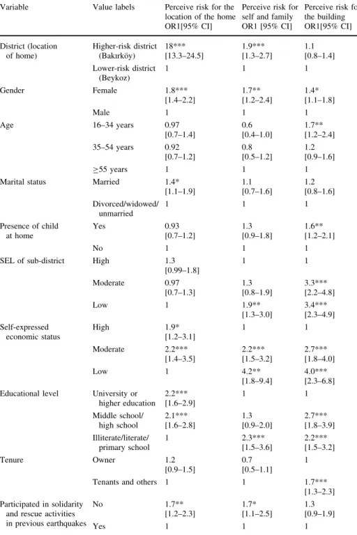 Table 5 Univariate analyses of the factors significantly associated with having higher risk perception Variable Value labels Perceive risk for the