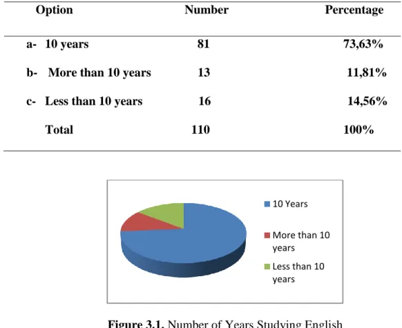 Table n. 02: Number of Years Studying English 