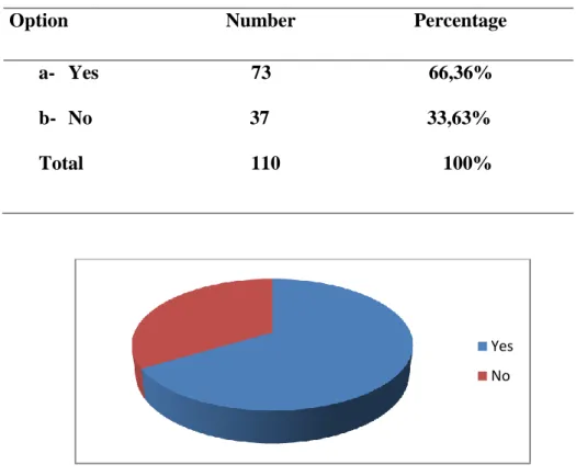 Table n. 4: Students‟ Knowledge about Communicative Competence  Option                                Number                        Percentage 