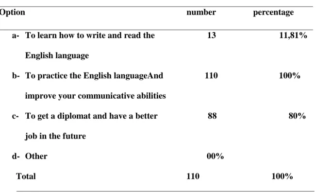 Table n.7: Students‟ Purpose Behind Learning English at University  Option                                                                          number                 percentage 