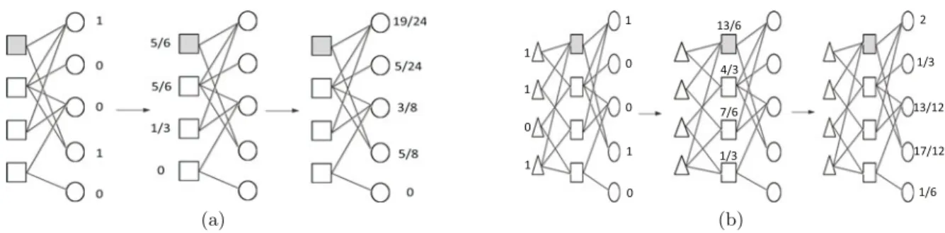 Fig. 3. The illustration of (a) the mass diﬀusion and (b) the social diﬀusion processes