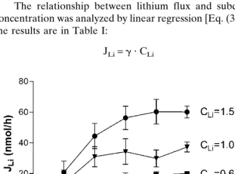 Fig. 1. Reverse iontophoretic extraction fluxes of lithium as a func- func-tion of time and subdermal lithium concentrafunc-tion