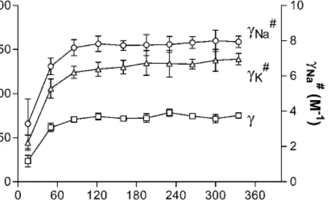 Figure 5 also demonstrates that the iontophoretic extrac- extrac-tion of Li flux and the extracextrac-tion flux ratios (R Na and R K ) also increased exponentially toward steady-state values,  conform-ing to the followconform-ing equations, which result fr