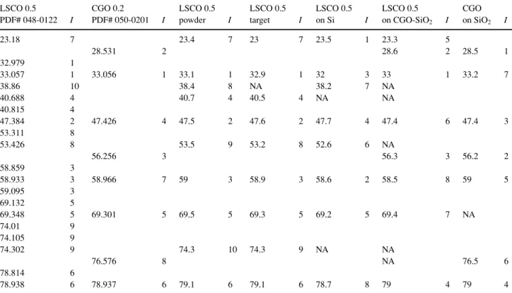 Table 2 XRD peak positions (two theta) and relative intensities, I , of reference data (LSCO and CGO) and of LSCO powder, target, and thin film
