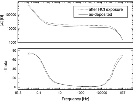 Fig. 3 Electrochemical impedance spectroscopy data, magnitude of impedance and phase angle vs