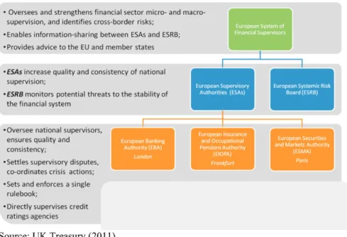 Table 1 European System of Financial Supervision