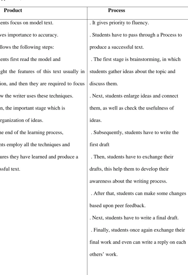 Table 1.1 Differences between Product and Process Approaches. 