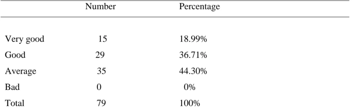 Table 3.5: Students’ appreciation of their level in English 