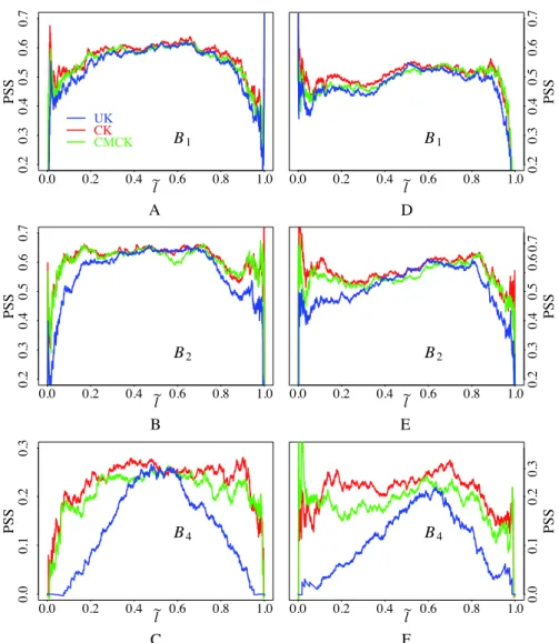 Fig. 8 Peirce skill score (PSS) for predicting threshold exceedance vs. the relative ranks l ˜ of the thresholds T [ l ] : (A–C) {δ G (s)} ; (D–F) {δ S (s)}