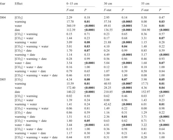 Table 1 The effect of elevated [CO 2 ], warming and watering on soil moisture content expressed as soil volumetric water content (VWC) of an old-field mixed species community in the 2004 and 2005 water years (October – September)