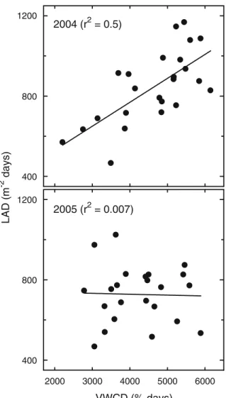 Fig. 4 Leaf area duration (LAD) versus volumetric water content duration (VWCD) for an old field mixed species community