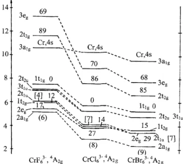 Fig. 4. KS-MO energy (in eV) diagram for CrX 6 3 (X ¼ F,Cl,Br) charge uncompensated species;