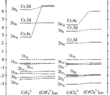 Fig. 5. The effect of charge compensating solvent continuum on the KS-MO energies (right) in comparison with those calculated using bare anions (left) for CrF 6 3 and CrCl 6 3 as studied using a