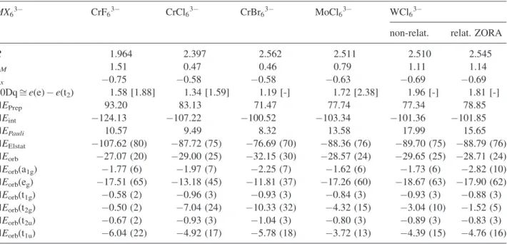 Table 2. Energy partitioning analysis of octahedral M(III) hexahalides (M ¼ Cr, X ¼ F,Cl,Br,I), MoCl 6 3 , and WCl 6 3 (from ionic ðM 3þ , X 6 6 ) c reference fragments, energies in eV) a , optimized M-X bond distances (R in A ˚ ) b , Mulliken charges (q M