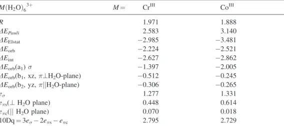 Table 4. Energy partitioning analysis for octahedral Cr(III) and Co(III) hexa-aquo complexes cal- cal-culated starting from MðH 2 OÞ 5 2þ (M ¼ Cr III , d 3 ðt 2g 3 Þ and Co III , d 6 ðt 2g 6 Þ) complex units with the octahedral bond distances and bond angl
